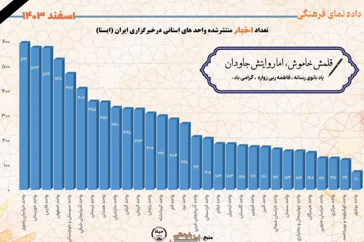 تعداد اخبار منتشر شده واحدهای استانی در خبرگزاری دانشجویان ایران(ایسنا) اسفند ۱۴۰۳