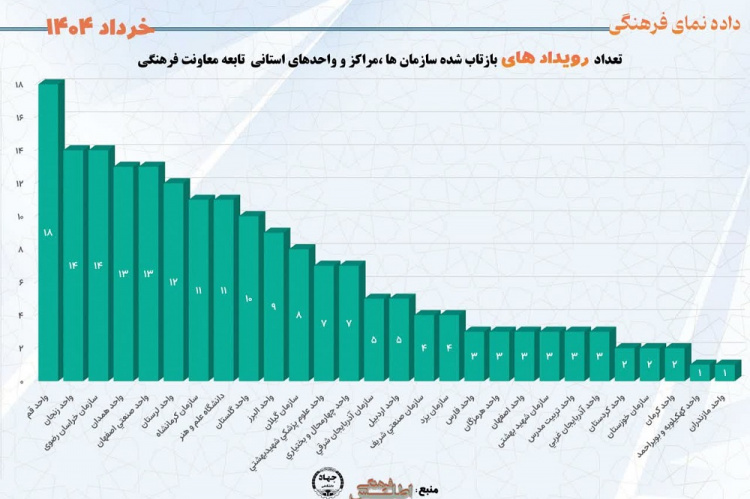 تعداد رویدادهای بازتاب داده شده سازمان ها ، مراکز و واحدهای استانی تابعه معاونت فرهنگی جهاددانشگاهی خرداد ۱۴۰۴
