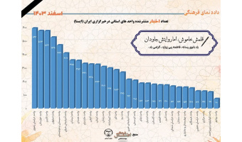 تعداد اخبار منتشر شده واحدهای استانی در خبرگزاری دانشجویان ایران(ایسنا) اسفند ۱۴۰۳