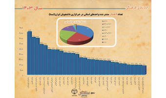 تعداد اخبار منتشر شده واحدهای استانی در خبرگزاری دانشجویان ایران(ایسنا) سال ۱۴۰۳