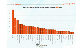 تعداد اخبار منتشر شده واحدهای استانی در خبرگزاری بین المللی قرآن(ایکنا) اردیبهشت ۱۴۰۴