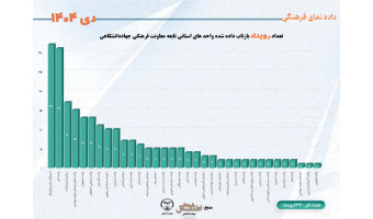 تعداد رویدادهای بازتاب داده شده واحدهای استانی تابعه معاونت فرهنگی جهاددانشگاهی