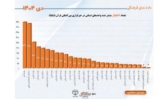 تعداد اخبار منتشر شده واحدهای استانی در خبرگزاری بین المللی قرآن(ایکنا)