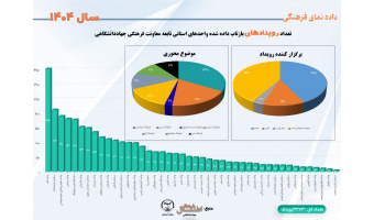 تعداد رویدادهای بازتاب داده شده واحدهای استانی تابعه معاونت فرهنگی جهاددانشگاهی