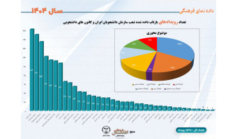 تعداد رویدادهای بازتاب داده شده شعب سازمان دانشجویان ایران و کانون های دانشجویی