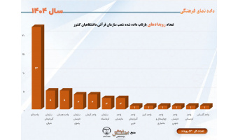 تعداد رویدادهای بازتاب داده شده شعب سازمان فعالیت های قرآنی کشور
