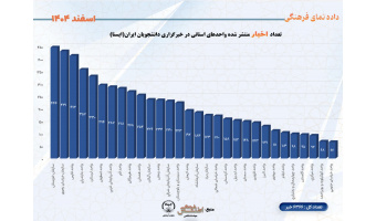 تعداد اخبار منتشر شده واحدهای استانی در خبرگزاری دانشجویان ایران(ایسنا)