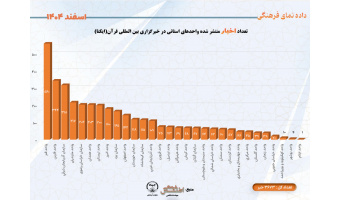 تعداد اخبار منتشر شده واحدهای استانی در خبرگزاری بین المللی قرآن(ایکنا)