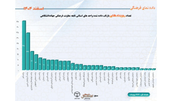 تعداد رویدادهای بازتاب داده شده واحدهای استانی تابعه معاونت فرهنگی جهاددانشگاهی
