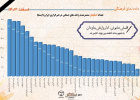 تعداد اخبار منتشر شده واحدهای استانی در خبرگزاری دانشجویان ایران(ایسنا) اسفند ۱۴۰۳