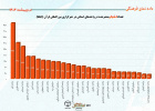 تعداد اخبار منتشر شده واحدهای استانی در خبرگزاری بین المللی قرآن(ایکنا) اردیبهشت ۱۴۰۴