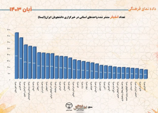 تعداد اخبار منتشر شده واحدهای استانی در خبرگزاری دانشجویان ایران(ایسنا) آبان ۱۴۰۳