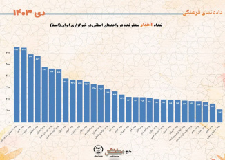 تعداد اخبار منتشر شده واحدهای استانی در خبرگزاری دانشجویان ایران(ایسنا)