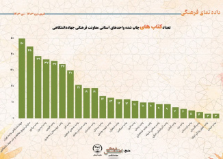 تعداد کتاب های چاپ شده واحدهای استانی معاونت فرهنگی جهاددانشگاهی