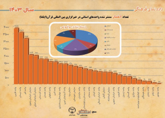 تعداد اخبار منتشر شده واحدهای استانی در خبرگزاری بین المللی قرآن (ایکنا) سال ۱۴۰۳