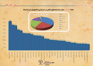 تعداد اخبار منتشر شده واحدهای استانی در خبرگزاری دانشجویان ایران(ایسنا) سال ۱۴۰۳