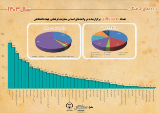 تعداد رویدادهای برگزار شده واحدهای استانی معاونت فرهنگی جهاددانشگاهی در سال ۱۴۰۳