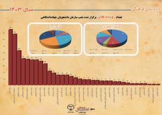 تعداد رویدادهای بازتاب داده شده شعب استانی سازمان دانشجویان جهاددانشگاهی در سال ۱۴۰۳