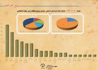 تعداد رویدادهای بازتاب داده شده شعب استانی سازمان ترویج مطالعه و نشر جهاد دانشگاهی در سال ۱۴۰۳