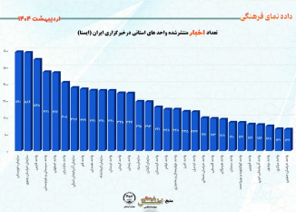 تعداد اخبار منتشر شده واحدهای استانی در خبرگزاری دانشجویان ایران(ایسنا) اردیبهشت ۱۴۰۴