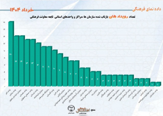 تعداد رویدادهای بازتاب داده شده سازمان ها ، مراکز و واحدهای استانی تابعه معاونت فرهنگی جهاددانشگاهی خرداد ۱۴۰۴
