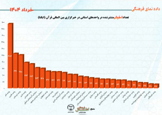 تعداد اخبار منتشر شده واحدهای استانی در خبرگزاری بین المللی قرآن(ایکنا) خرداد ۱۴۰۴