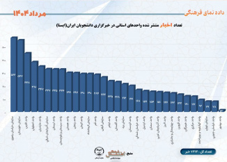 تعداد اخبار منتشر شده واحدهای استانی در خبرگزاری دانشجویان ایران(ایسنا)  مرداد ۱۴۰۴