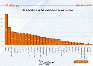 تعداد اخبار منتشر شده واحدهای استانی در خبرگزاری بین المللی قرآن(ایکنا)   مرداد ۱۴۰۴