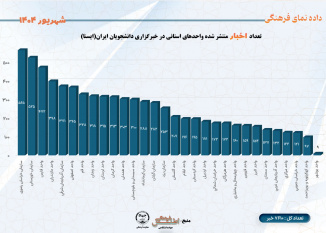 تعداد اخبار منتشر شده واحدهای استانی در خبرگزاری دانشجویان ایران(ایسنا)  شهریور  ۱۴۰۴