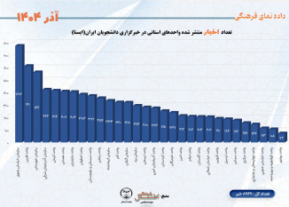 تعداد اخبار منتشر شده واحدهای استانی در خبرگزاری دانشجویان ایران(ایسنا) آذر ۱۴۰۴
