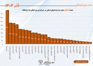 تعداد اخبار منتشر شده واحدهای استانی در خبرگزاری بین المللی قرآن(ایکنا) آذر ۱۴۰۴