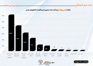 تعداد تسهیلات پرداخت شده صندوق قرض‌الحسنه دانشجویان ایران