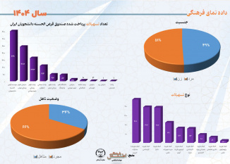 تعداد تسهیلات پرداخت شده صندوق قرض‌الحسنه دانشجویان ایران