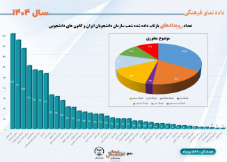 تعداد رویدادهای بازتاب داده شده شعب سازمان دانشجویان ایران و کانون های دانشجویی