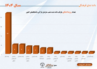 تعداد رویدادهای بازتاب داده شده شعب سازمان فعالیت های قرآنی کشور