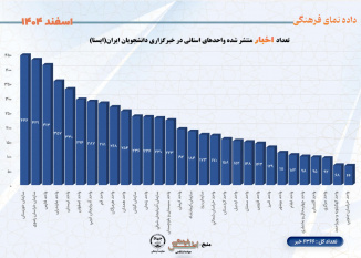 تعداد اخبار منتشر شده واحدهای استانی در خبرگزاری دانشجویان ایران(ایسنا)