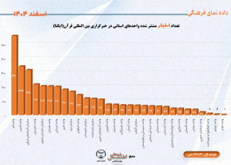تعداد اخبار منتشر شده واحدهای استانی در خبرگزاری بین المللی قرآن(ایکنا)